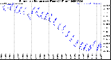 Milwaukee Weather Barometric Pressure<br>per Hour<br>(24 Hours)