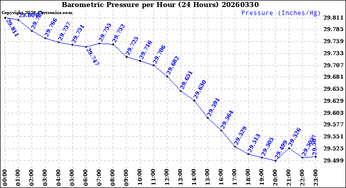 Milwaukee Weather Barometric Pressure<br>per Hour<br>(24 Hours)