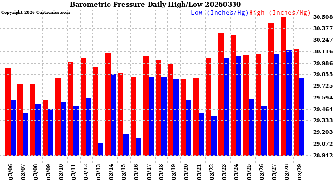 Milwaukee Weather Barometric Pressure<br>Daily High/Low