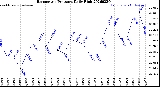 Milwaukee Weather Barometric Pressure<br>Daily High