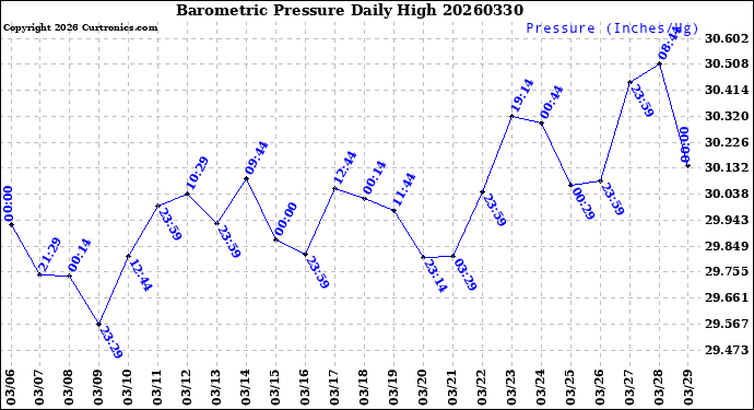 Milwaukee Weather Barometric Pressure<br>Daily High