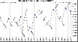 Milwaukee Weather Barometric Pressure<br>Daily Low