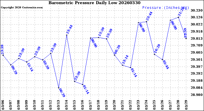 Milwaukee Weather Barometric Pressure<br>Daily Low