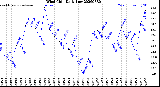 Milwaukee Weather Wind Chill<br>Daily Low