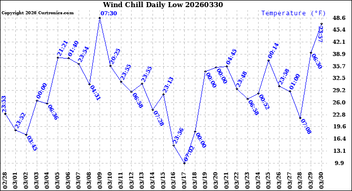 Milwaukee Weather Wind Chill<br>Daily Low