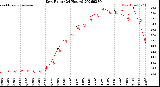 Milwaukee Weather Dew Point<br>(24 Hours)