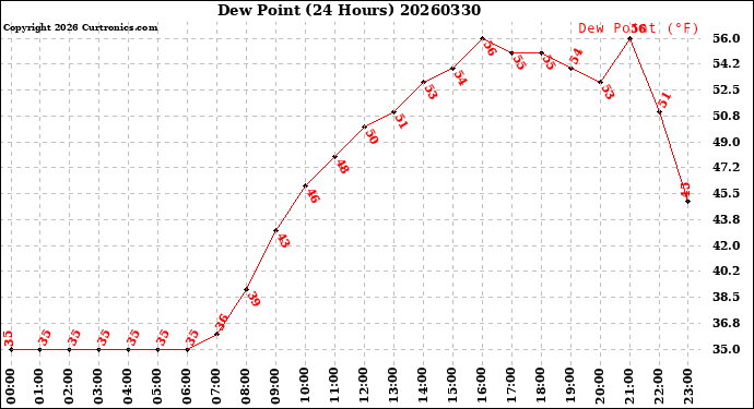 Milwaukee Weather Dew Point<br>(24 Hours)