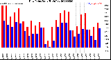 Milwaukee Weather Dew Point<br>Daily High/Low