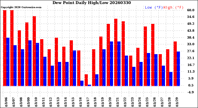 Milwaukee Weather Dew Point<br>Daily High/Low
