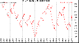 Milwaukee Weather Dew Point<br>Daily High