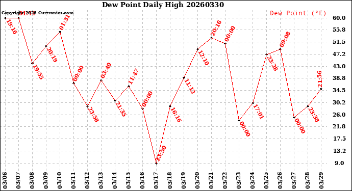 Milwaukee Weather Dew Point<br>Daily High