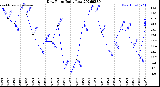 Milwaukee Weather Dew Point<br>Daily Low
