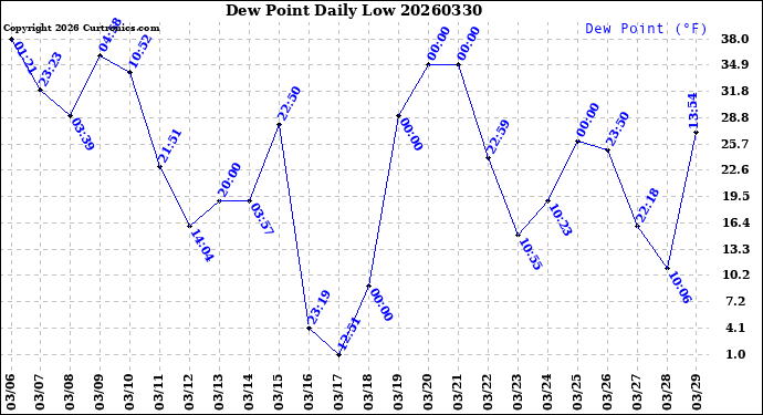 Milwaukee Weather Dew Point<br>Daily Low