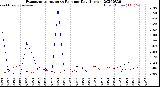 Milwaukee Weather Evapotranspiration<br>vs Rain per Day<br>(Inches)