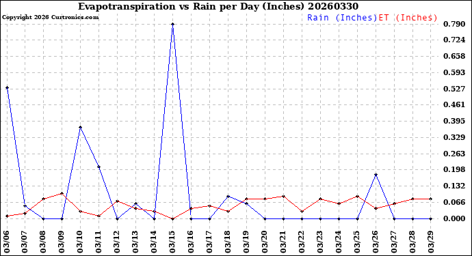 Milwaukee Weather Evapotranspiration<br>vs Rain per Day<br>(Inches)