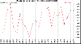 Milwaukee Weather Evapotranspiration<br>per Day (Inches)