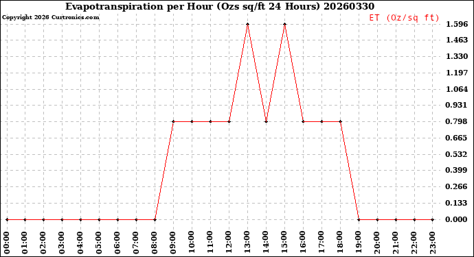 Milwaukee Weather Evapotranspiration<br>per Hour<br>(Ozs sq/ft 24 Hours)