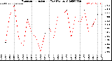 Milwaukee Weather Evapotranspiration<br>per Day (Ozs sq/ft)