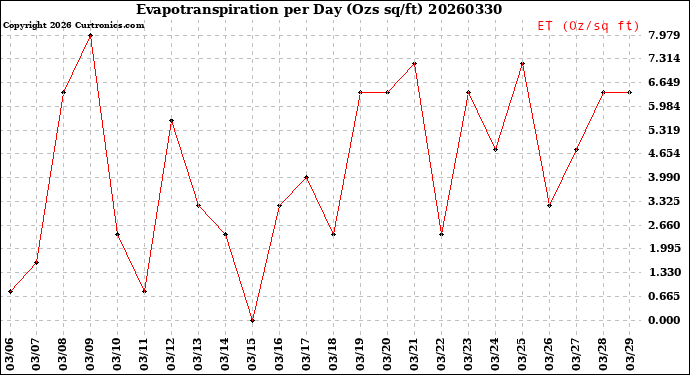 Milwaukee Weather Evapotranspiration<br>per Day (Ozs sq/ft)