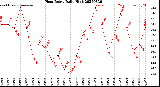 Milwaukee Weather Heat Index<br>Daily High