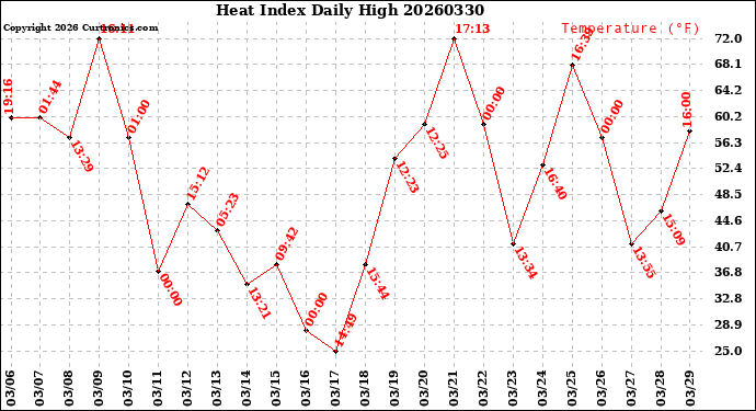 Milwaukee Weather Heat Index<br>Daily High