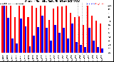 Milwaukee Weather Outdoor Humidity<br>Daily High/Low
