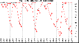 Milwaukee Weather Outdoor Humidity<br>Daily High