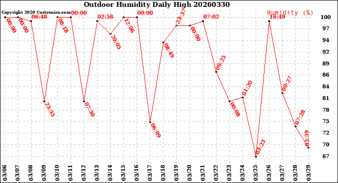 Milwaukee Weather Outdoor Humidity<br>Daily High