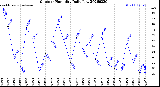 Milwaukee Weather Outdoor Humidity<br>Daily Low