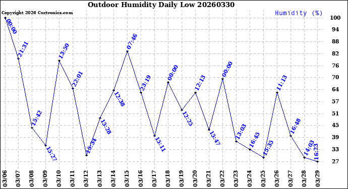 Milwaukee Weather Outdoor Humidity<br>Daily Low