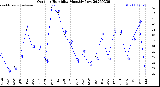 Milwaukee Weather Outdoor Humidity<br>Monthly Low