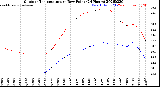 Milwaukee Weather Outdoor Temperature<br>vs Dew Point<br>(24 Hours)