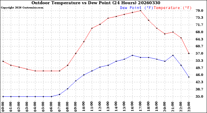 Milwaukee Weather Outdoor Temperature<br>vs Dew Point<br>(24 Hours)