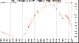 Milwaukee Weather Outdoor Temperature<br>vs Heat Index<br>(24 Hours)