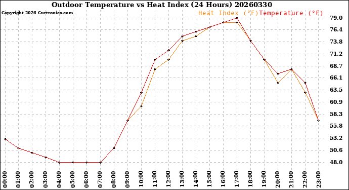 Milwaukee Weather Outdoor Temperature<br>vs Heat Index<br>(24 Hours)