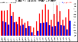 Milwaukee Weather Outdoor Temperature<br>Daily High/Low