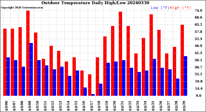 Milwaukee Weather Outdoor Temperature<br>Daily High/Low