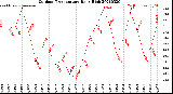 Milwaukee Weather Outdoor Temperature<br>Daily High