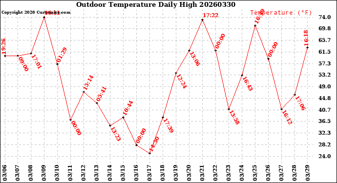Milwaukee Weather Outdoor Temperature<br>Daily High