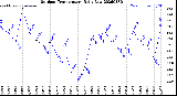 Milwaukee Weather Outdoor Temperature<br>Daily Low