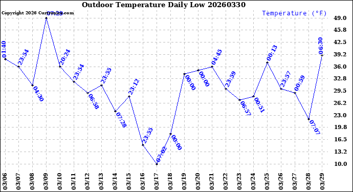 Milwaukee Weather Outdoor Temperature<br>Daily Low