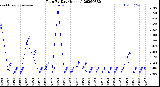 Milwaukee Weather Rain<br>By Day<br>(Inches)