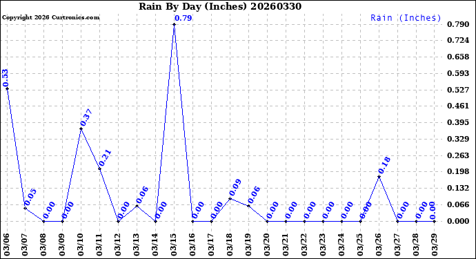 Milwaukee Weather Rain<br>By Day<br>(Inches)