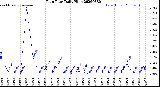 Milwaukee Weather Rain Rate<br>Daily High