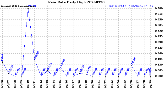 Milwaukee Weather Rain Rate<br>Daily High
