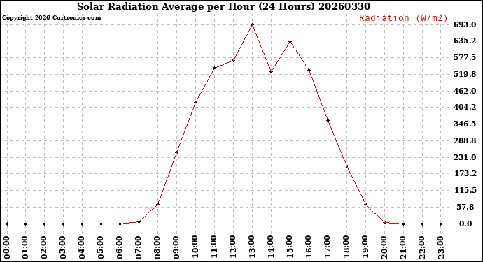 Milwaukee Weather Solar Radiation Average<br>per Hour<br>(24 Hours)