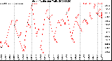 Milwaukee Weather Solar Radiation<br>Daily