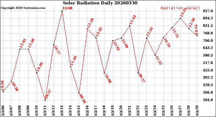 Milwaukee Weather Solar Radiation<br>Daily