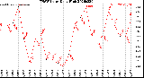 Milwaukee Weather THSW Index<br>Daily High