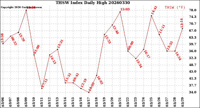 Milwaukee Weather THSW Index<br>Daily High